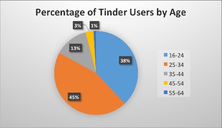 Beliebtesten dating-apps in toronto